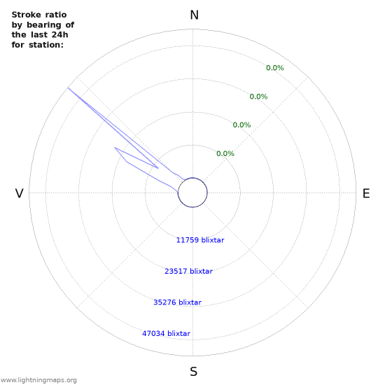 Grafer: Stroke ratio by bearing