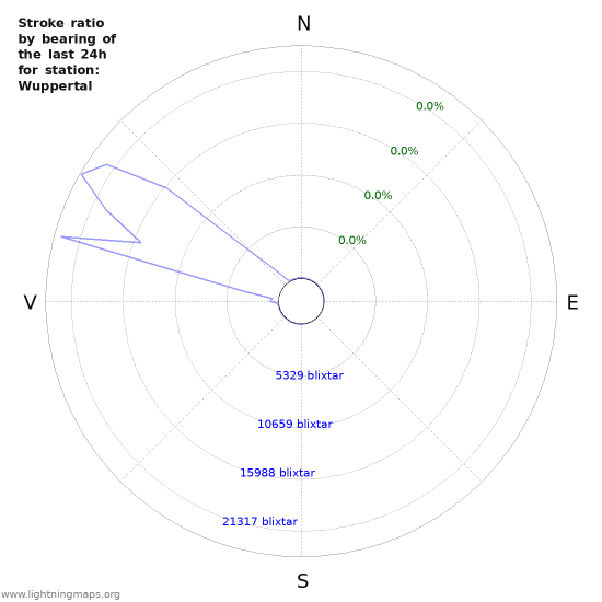 Grafer: Stroke ratio by bearing