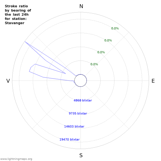 Grafer: Stroke ratio by bearing