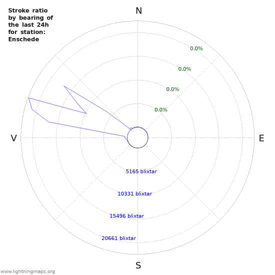 Grafer: Stroke ratio by bearing