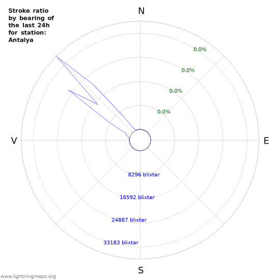 Grafer: Stroke ratio by bearing