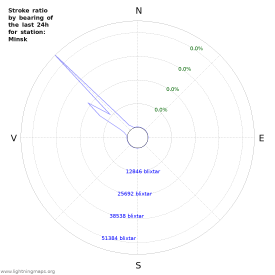 Grafer: Stroke ratio by bearing