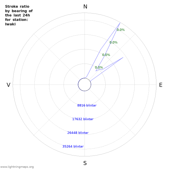 Grafer: Stroke ratio by bearing