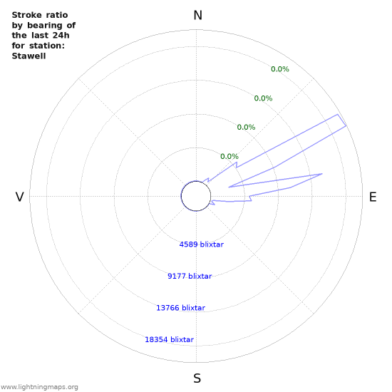 Grafer: Stroke ratio by bearing