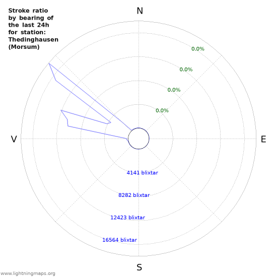 Grafer: Stroke ratio by bearing