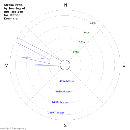 Grafer: Stroke ratio by bearing