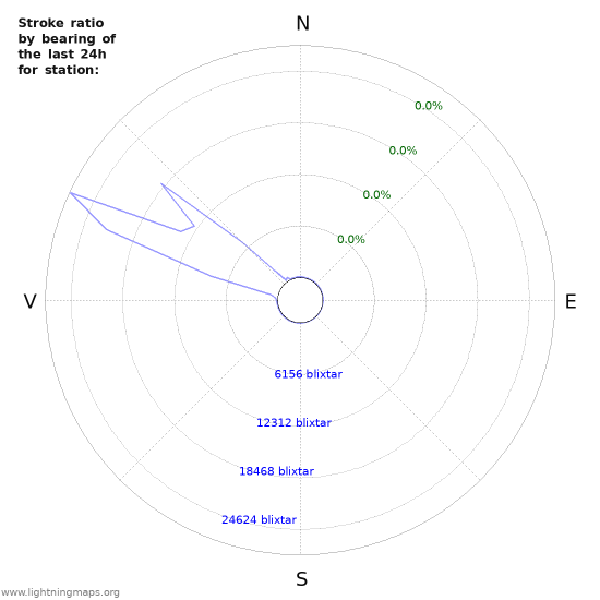 Grafer: Stroke ratio by bearing