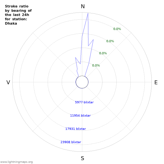 Grafer: Stroke ratio by bearing