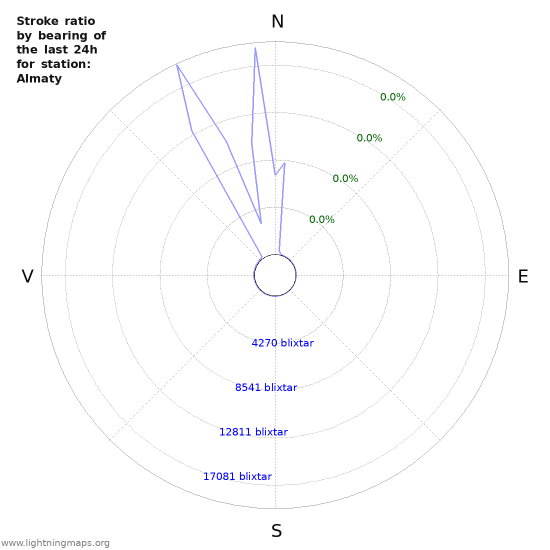 Grafer: Stroke ratio by bearing