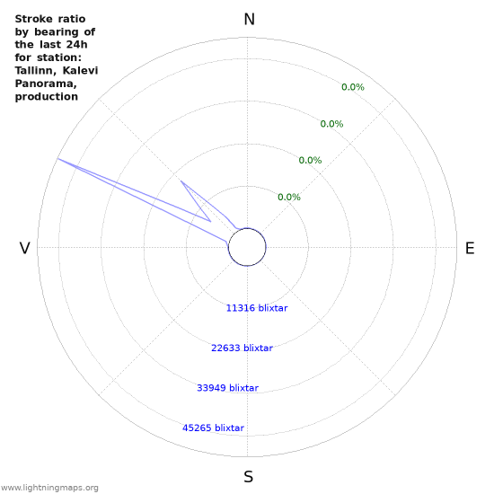 Grafer: Stroke ratio by bearing