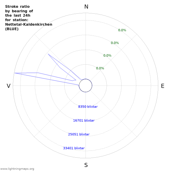 Grafer: Stroke ratio by bearing