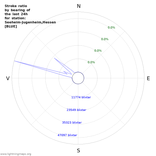 Grafer: Stroke ratio by bearing