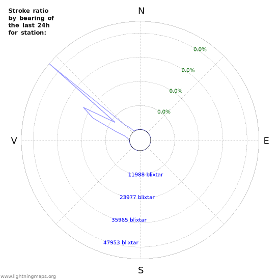 Grafer: Stroke ratio by bearing