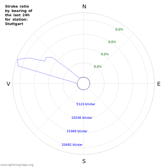 Grafer: Stroke ratio by bearing