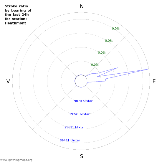 Grafer: Stroke ratio by bearing