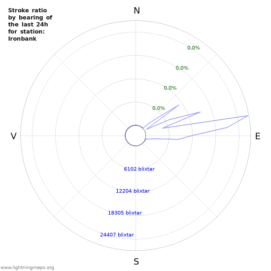 Grafer: Stroke ratio by bearing