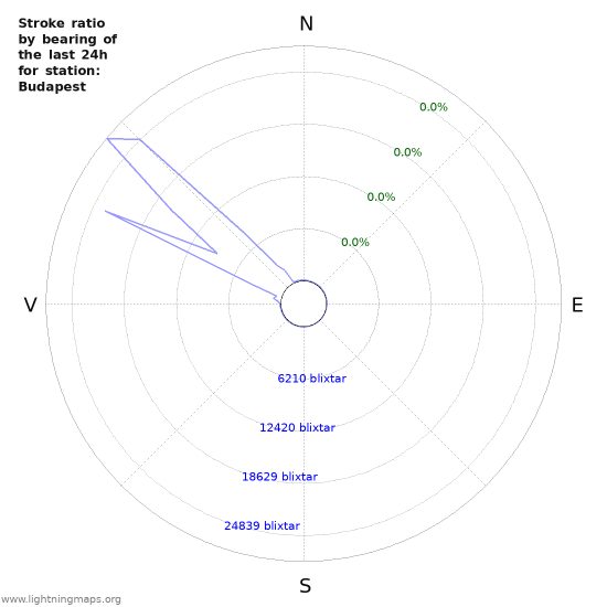 Grafer: Stroke ratio by bearing