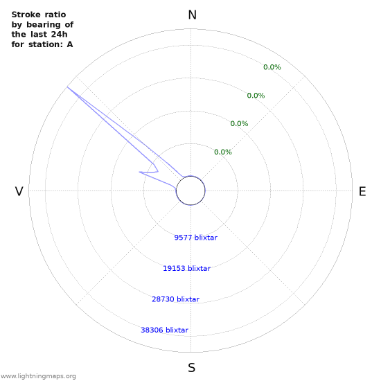 Grafer: Stroke ratio by bearing