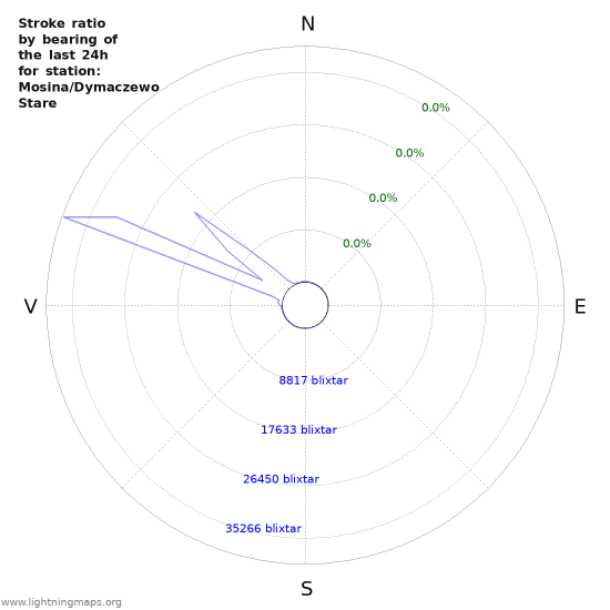 Grafer: Stroke ratio by bearing