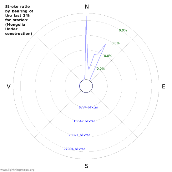 Grafer: Stroke ratio by bearing