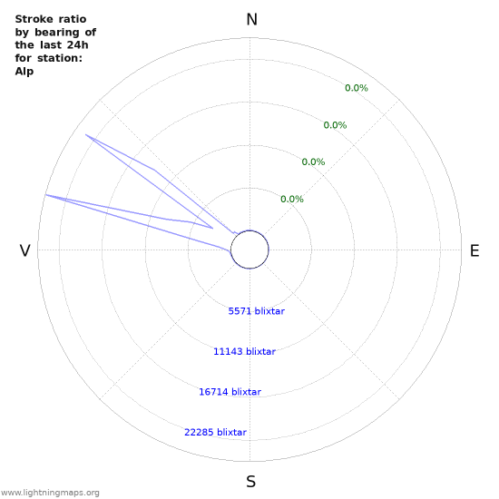 Grafer: Stroke ratio by bearing