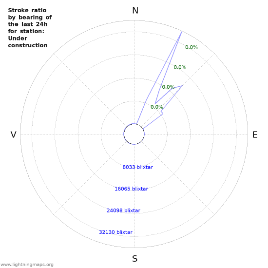 Grafer: Stroke ratio by bearing