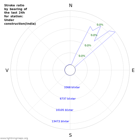 Grafer: Stroke ratio by bearing