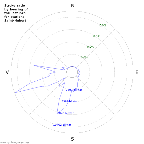 Grafer: Stroke ratio by bearing