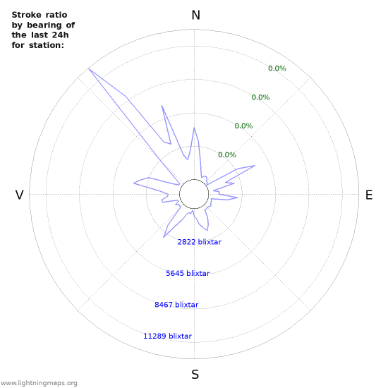 Grafer: Stroke ratio by bearing