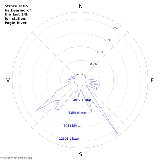 Grafer: Stroke ratio by bearing