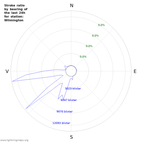 Grafer: Stroke ratio by bearing