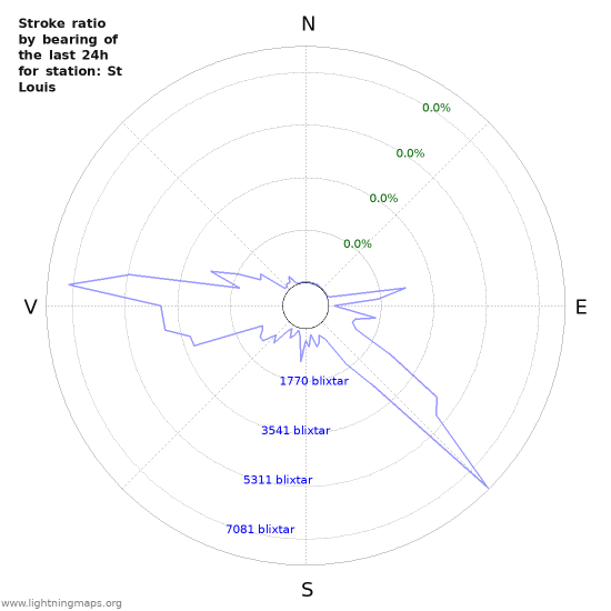 Grafer: Stroke ratio by bearing