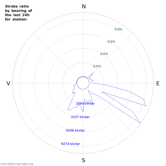 Grafer: Stroke ratio by bearing