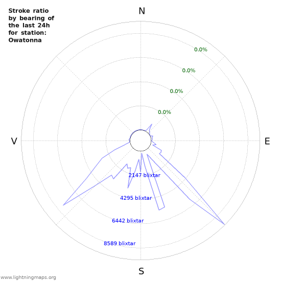 Grafer: Stroke ratio by bearing