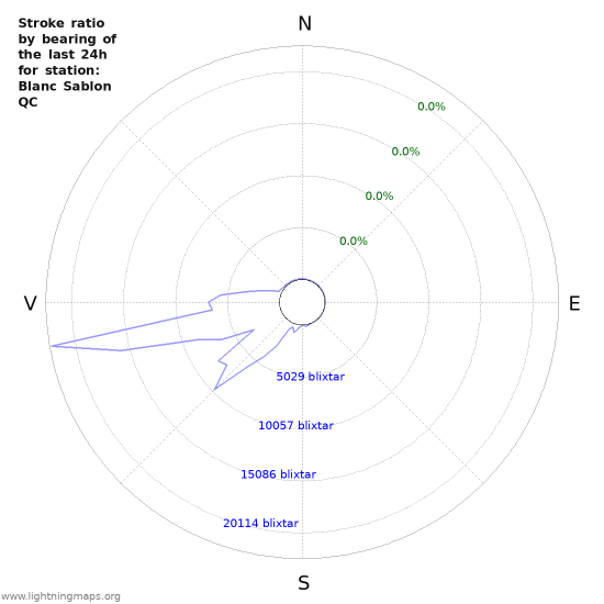 Grafer: Stroke ratio by bearing