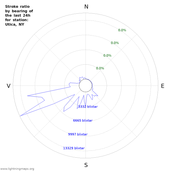 Grafer: Stroke ratio by bearing