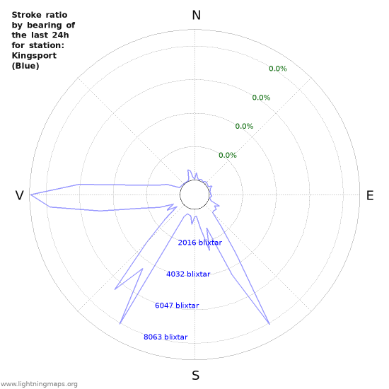 Grafer: Stroke ratio by bearing