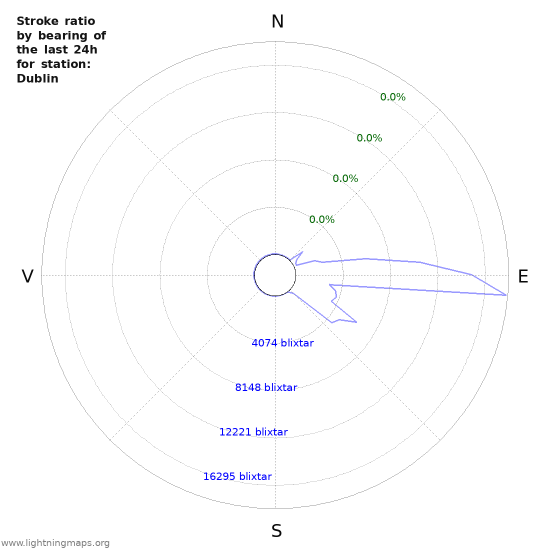 Grafer: Stroke ratio by bearing