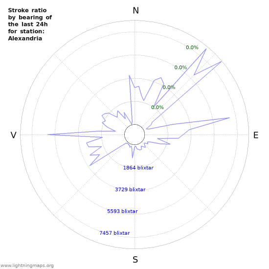 Grafer: Stroke ratio by bearing