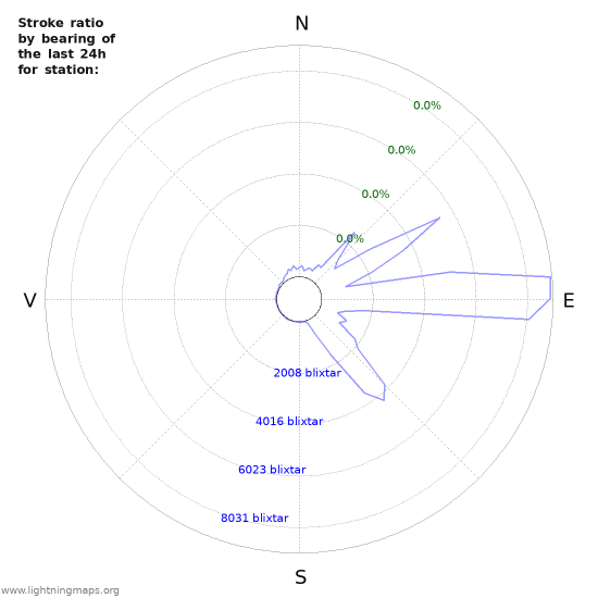 Grafer: Stroke ratio by bearing