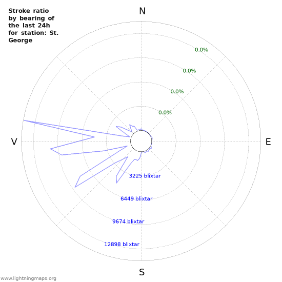 Grafer: Stroke ratio by bearing