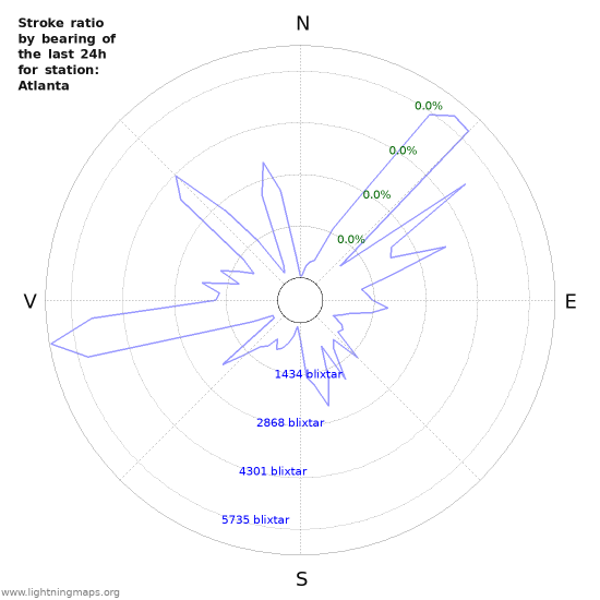 Grafer: Stroke ratio by bearing