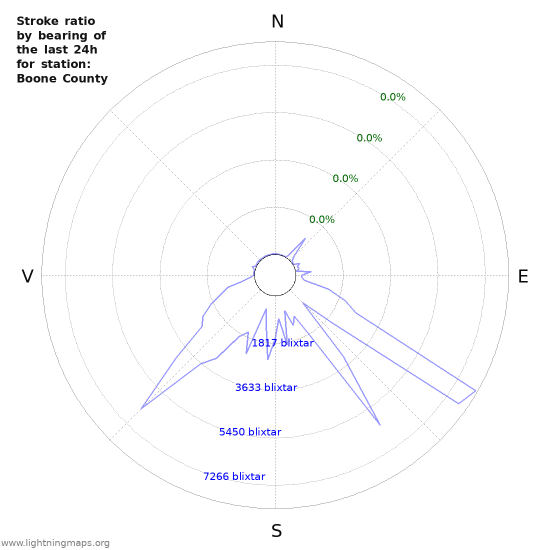 Grafer: Stroke ratio by bearing