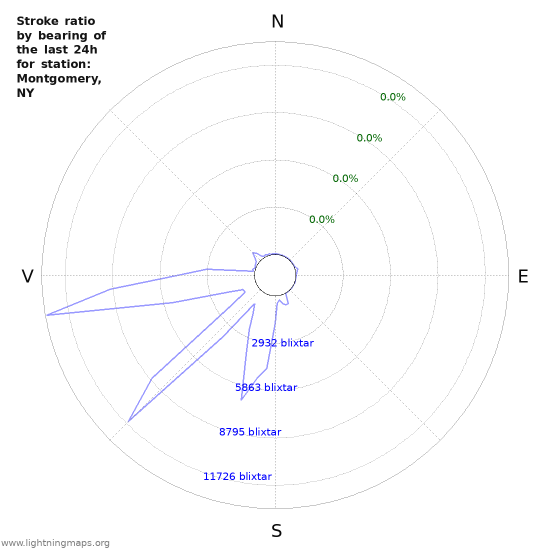 Grafer: Stroke ratio by bearing