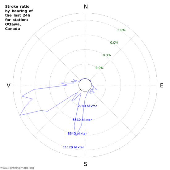 Grafer: Stroke ratio by bearing