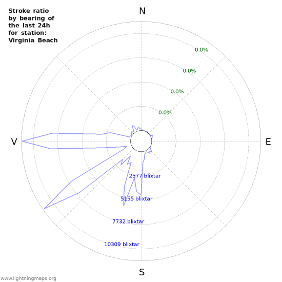 Grafer: Stroke ratio by bearing