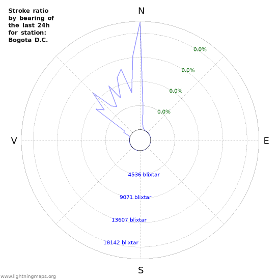 Grafer: Stroke ratio by bearing