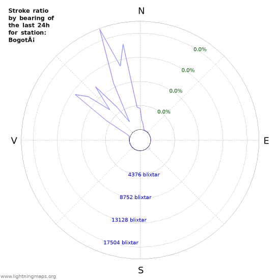 Grafer: Stroke ratio by bearing