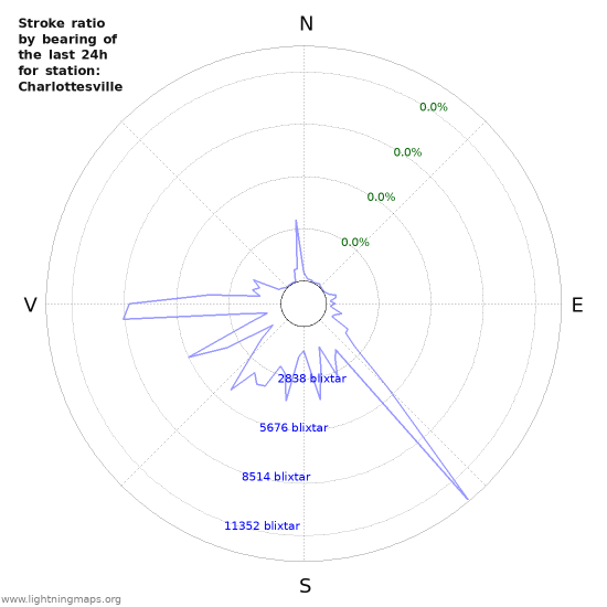 Grafer: Stroke ratio by bearing