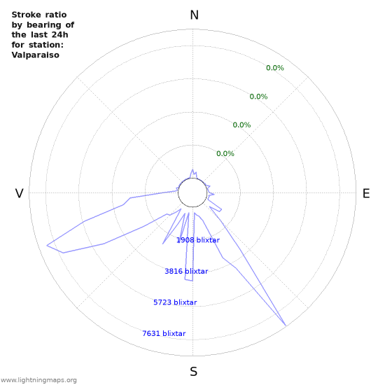 Grafer: Stroke ratio by bearing